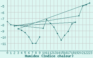 Courbe de l'humidex pour Anjalankoski Anjala