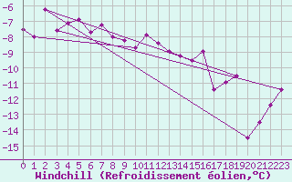 Courbe du refroidissement olien pour Courtelary