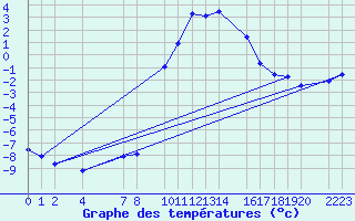 Courbe de tempratures pour Bielsa