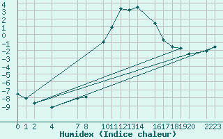 Courbe de l'humidex pour Bielsa
