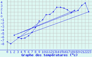Courbe de tempratures pour Aadorf / Tnikon