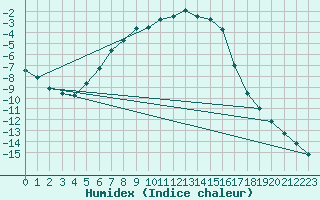 Courbe de l'humidex pour Punkaharju Airport