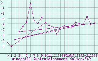 Courbe du refroidissement olien pour Sletnes Fyr