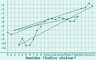 Courbe de l'humidex pour Krangede