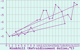 Courbe du refroidissement olien pour Corvatsch