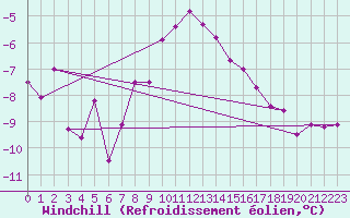 Courbe du refroidissement olien pour Zwerndorf-Marchegg