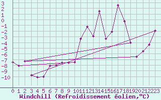 Courbe du refroidissement olien pour Jungfraujoch (Sw)
