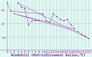 Courbe du refroidissement olien pour Semenicului Mountain Range