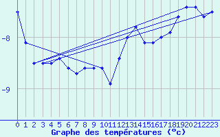 Courbe de tempratures pour Anzat-le-Luguet (63)