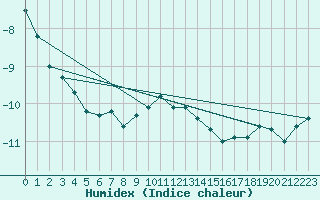 Courbe de l'humidex pour Retitis-Calimani