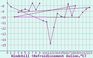 Courbe du refroidissement olien pour Harstad