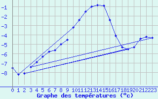 Courbe de tempratures pour Bruck / Mur