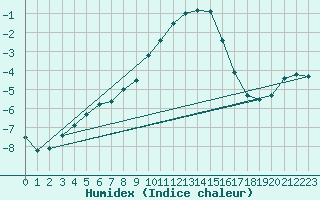 Courbe de l'humidex pour Bruck / Mur