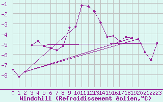 Courbe du refroidissement olien pour Les Eplatures - La Chaux-de-Fonds (Sw)