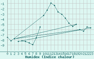Courbe de l'humidex pour Lienz