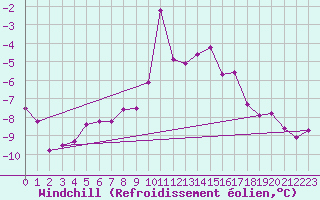 Courbe du refroidissement olien pour Zugspitze