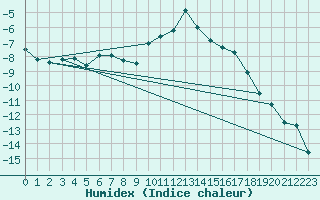 Courbe de l'humidex pour Artern