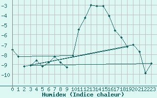 Courbe de l'humidex pour Sion (Sw)