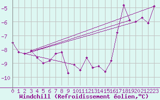 Courbe du refroidissement olien pour Coburg