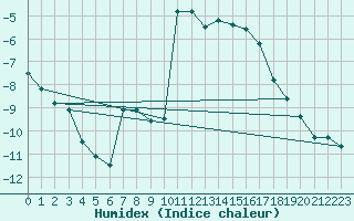 Courbe de l'humidex pour Brianon (05)