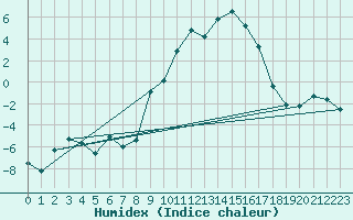 Courbe de l'humidex pour Puerto de San Isidro