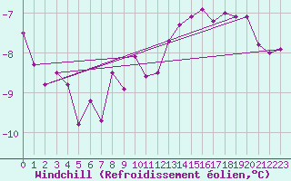 Courbe du refroidissement olien pour Chlons-en-Champagne (51)