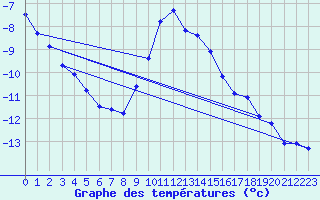 Courbe de tempratures pour Dellach Im Drautal