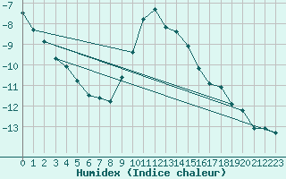 Courbe de l'humidex pour Dellach Im Drautal