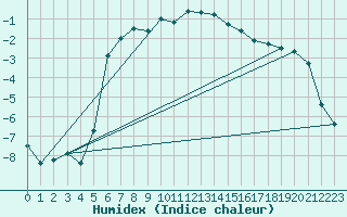 Courbe de l'humidex pour Kihnu