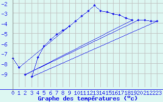 Courbe de tempratures pour Roth