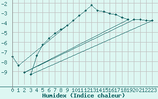 Courbe de l'humidex pour Roth