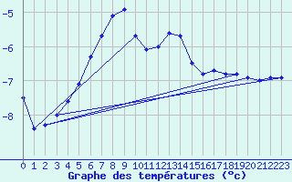 Courbe de tempratures pour Fichtelberg