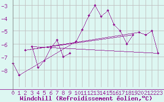Courbe du refroidissement olien pour Eskdalemuir