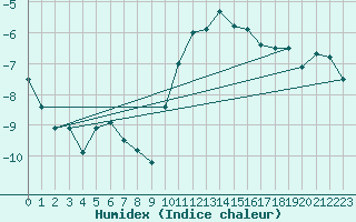 Courbe de l'humidex pour Mont-Rigi (Be)