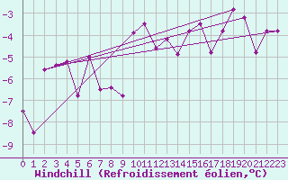 Courbe du refroidissement olien pour Schiers