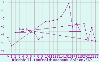 Courbe du refroidissement olien pour Wels / Schleissheim