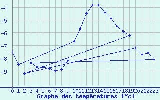 Courbe de tempratures pour Alfeld