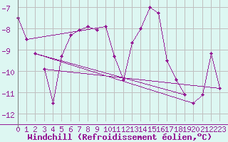 Courbe du refroidissement olien pour Greifswalder Oie