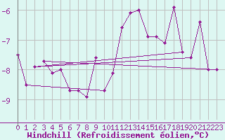 Courbe du refroidissement olien pour Kemionsaari Kemio Kk