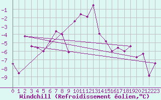 Courbe du refroidissement olien pour Grenoble/St-Etienne-St-Geoirs (38)