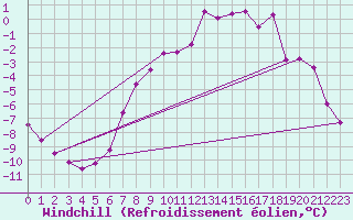Courbe du refroidissement olien pour Les Eplatures - La Chaux-de-Fonds (Sw)