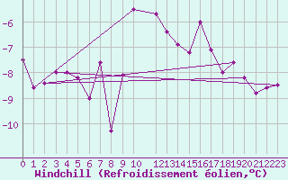 Courbe du refroidissement olien pour Fedje