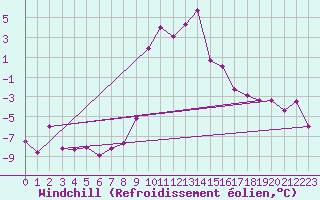 Courbe du refroidissement olien pour Mottec