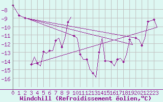 Courbe du refroidissement olien pour Tromso / Langnes