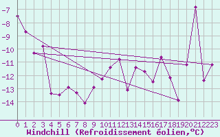 Courbe du refroidissement olien pour Piz Martegnas