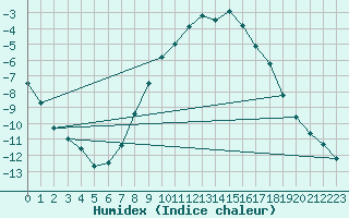 Courbe de l'humidex pour Honefoss Hoyby