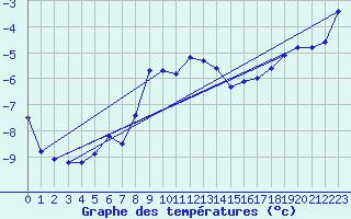 Courbe de tempratures pour Les Diablerets