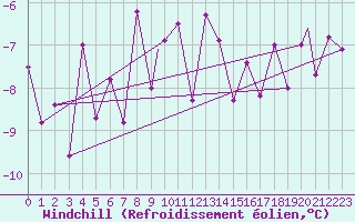 Courbe du refroidissement olien pour Mehamn