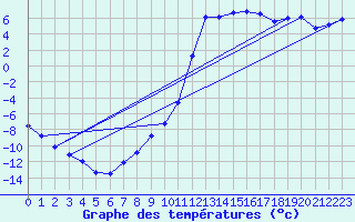 Courbe de tempratures pour Lans-en-Vercors (38)