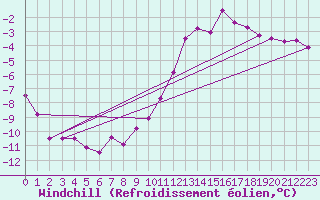 Courbe du refroidissement olien pour Lille (59)